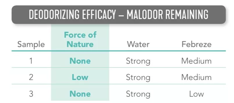 Deodorizing Efficacy